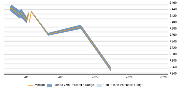 Contractor daily rate distribution trend for jobs in Norfolk citing GDPR