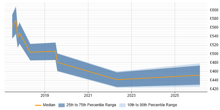 Contractor daily rate distribution trend for jobs in Norfolk citing GitHub