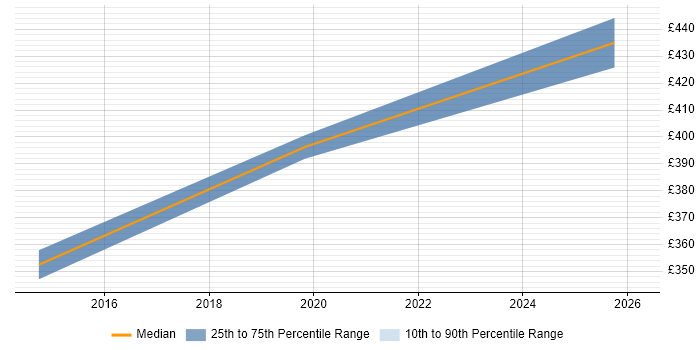 Contractor daily rate distribution trend for jobs in Norfolk citing GitLab