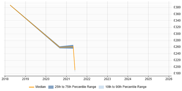 Contractor daily rate distribution trend for jobs in Norfolk citing Google Workspace