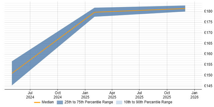 Contractor daily rate distribution trend for IT Engineer job vacancies in Great Yarmouth