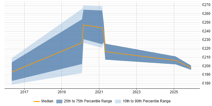 Contractor daily rate distribution trend for jobs in Great Yarmouth citing Microsoft 365