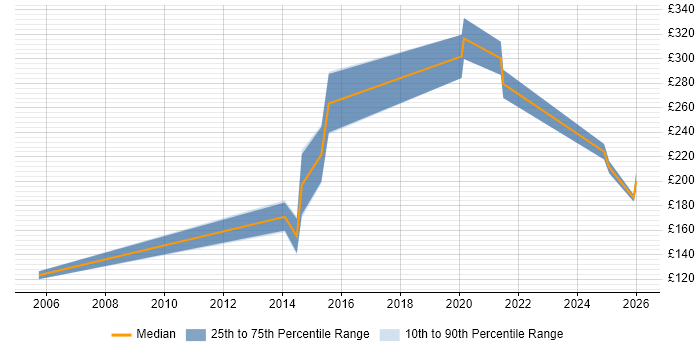 Contractor daily rate distribution trend for jobs in Great Yarmouth citing Microsoft