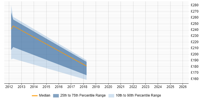 Contractor daily rate distribution trend for jobs in Great Yarmouth citing Security Cleared