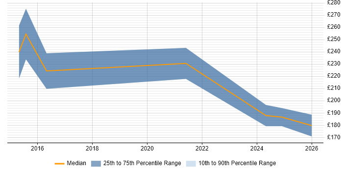Contractor daily rate distribution trend for Support Engineer job vacancies in Great Yarmouth