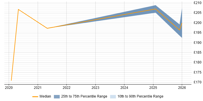 Contractor daily rate distribution trend for jobs in Great Yarmouth citing Windows 10