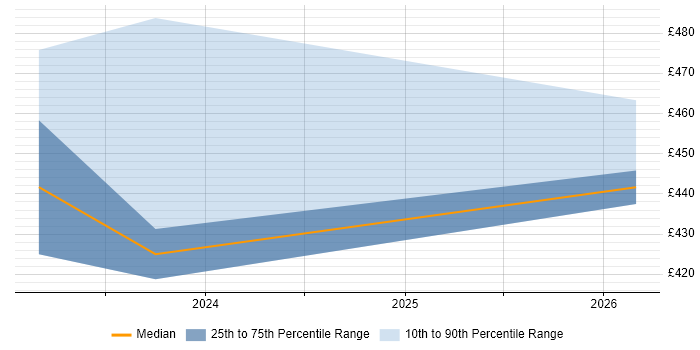 Contractor daily rate distribution trend for jobs in Norfolk citing Groovy
