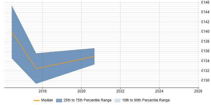 Contractor daily rate distribution trend for jobs in Norfolk citing Hardware Maintenance