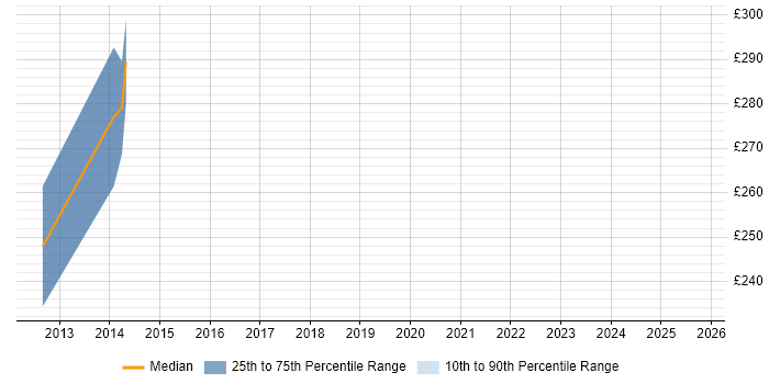 Contractor daily rate distribution trend for jobs in Norfolk citing HP ALM Contractor daily rate distribution trend for jobs in Norfolk citing HP ALM