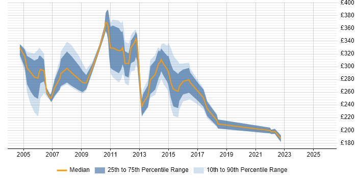 Contractor daily rate distribution trend for jobs in Norfolk citing HP Contractor daily rate distribution trend for jobs in Norfolk citing HP