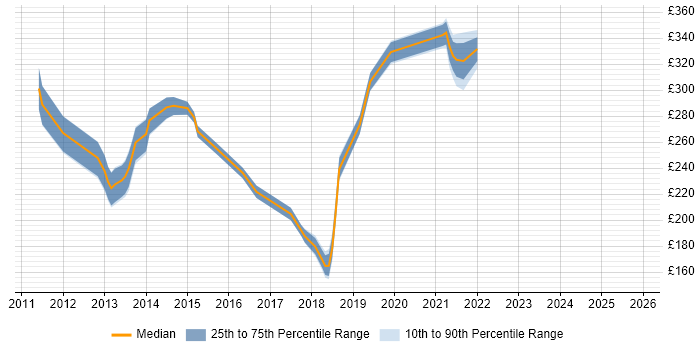 Contractor daily rate distribution trend for jobs in Norfolk citing Hyper-V