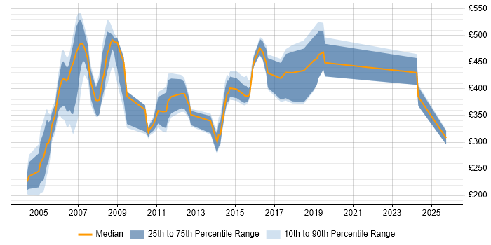 Contractor daily rate distribution trend for jobs in Norfolk citing IBM Contractor daily rate distribution trend for jobs in Norfolk citing IBM