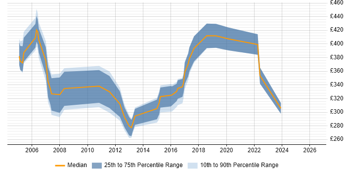 Contractor daily rate distribution trend for jobs in Norfolk citing IIS