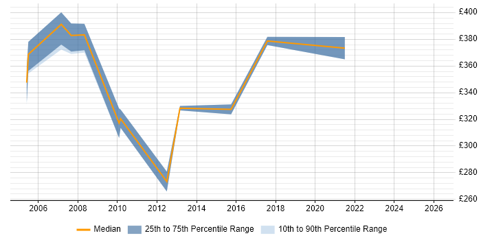 Contractor daily rate distribution trend for jobs in Norfolk citing Impact Analysis