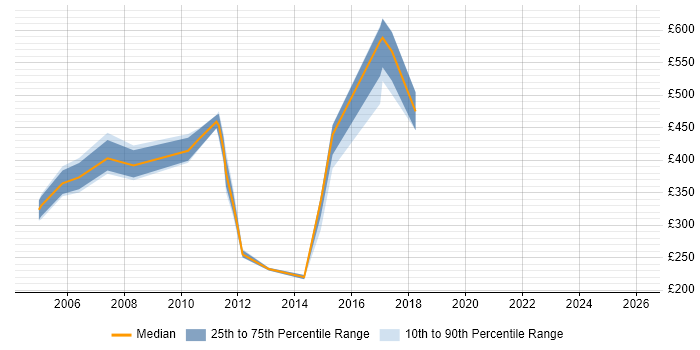Contractor daily rate distribution trend for jobs in Norfolk citing Impact Assessments