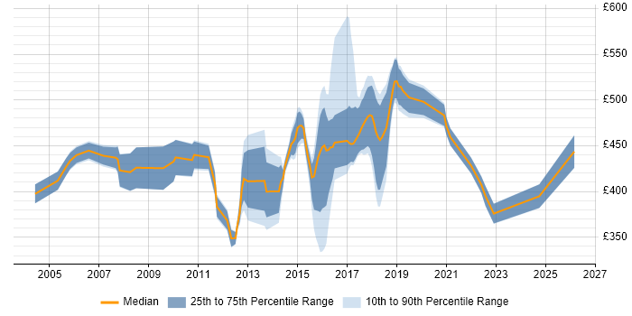 Contractor daily rate distribution trend for jobs in Norfolk citing Influencing Skills