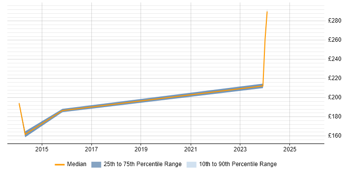 Contractor daily rate distribution trend for jobs in Norfolk citing Informatics