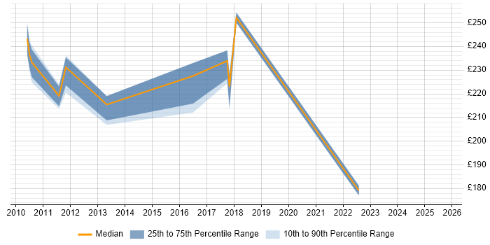 Contractor daily rate distribution trend for jobs in Norfolk citing Information Governance