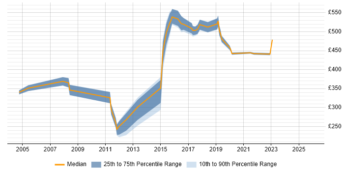 Contractor daily rate distribution trend for jobs in Norfolk citing Information Security
