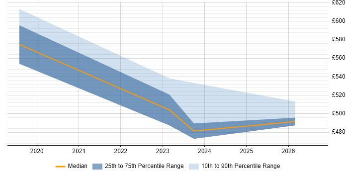 Contractor daily rate distribution trend for jobs in Norfolk citing Infrastructure as Code