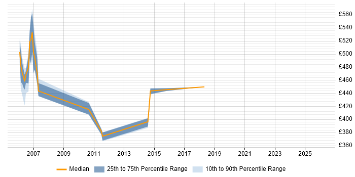 Contractor daily rate distribution trend for Infrastructure Designer job vacancies in Norfolk