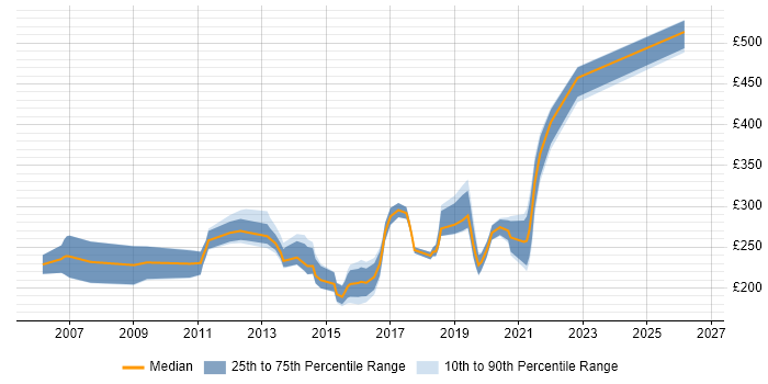Contractor daily rate distribution trend for Infrastructure Engineer job vacancies in Norfolk
