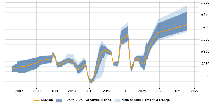 Contractor daily rate distribution trend for jobs in Norfolk citing Infrastructure Engineering