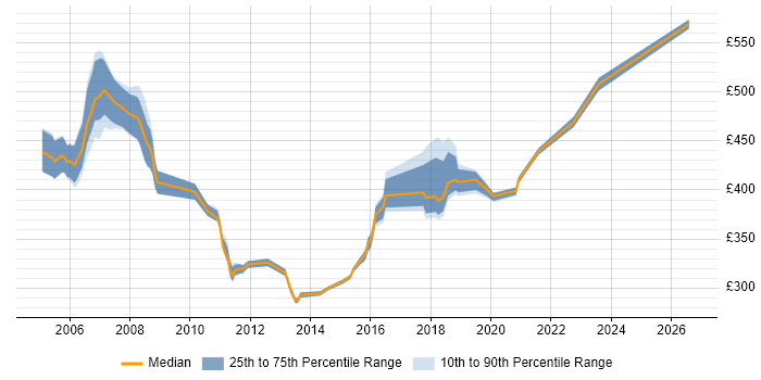 Contractor daily rate distribution trend for Infrastructure Manager job vacancies in Norfolk