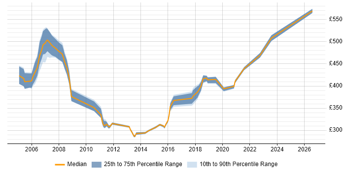 Contractor daily rate distribution trend for Infrastructure Project Manager job vacancies in Norfolk