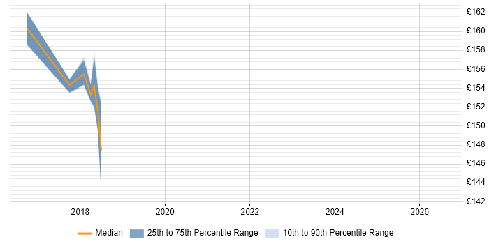 Contractor daily rate distribution trend for Infrastructure Technician job vacancies in Norfolk