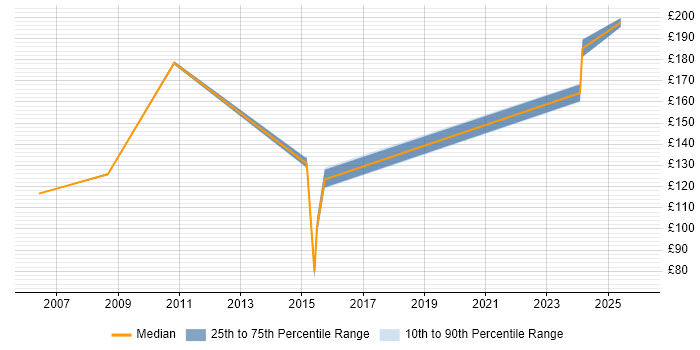 Contractor daily rate distribution trend for Installations Engineer job vacancies in Norfolk
