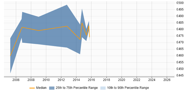 Contractor daily rate distribution trend for Integration Architect job vacancies in Norfolk