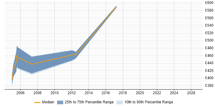 Contractor daily rate distribution trend for Integration Manager job vacancies in Norfolk
