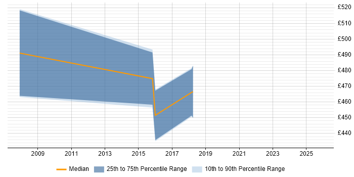 Contractor daily rate distribution trend for jobs in Norfolk citing Integration Patterns