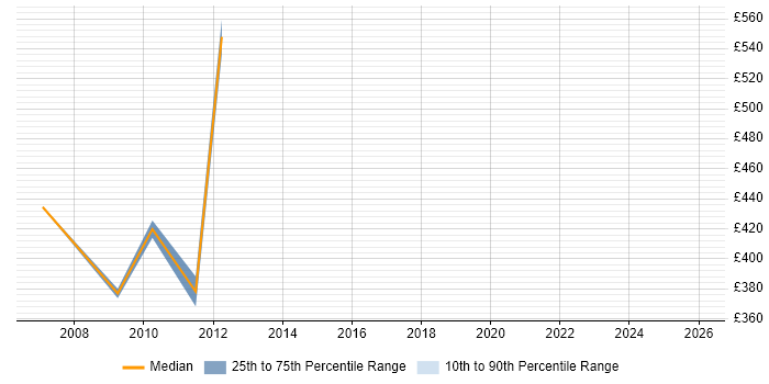 Contractor daily rate distribution trend for jobs in Norfolk citing ISEB Practitioner