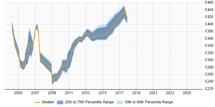 Contractor daily rate distribution trend for jobs in Norfolk citing ISEB
