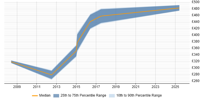 Contractor daily rate distribution trend for jobs in Norfolk citing ISO/IEC 27001