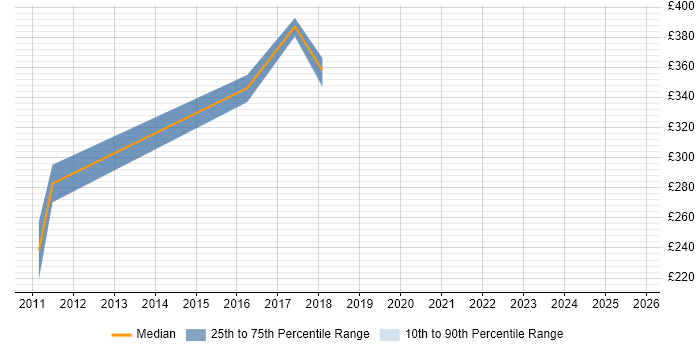 Contractor daily rate distribution trend for jobs in Norfolk citing ISTQB Contractor daily rate distribution trend for jobs in Norfolk citing ISTQB