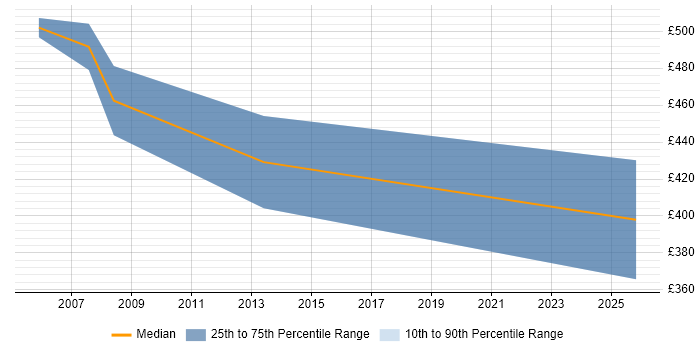 Contractor daily rate distribution trend for IT Change Manager job vacancies in Norfolk