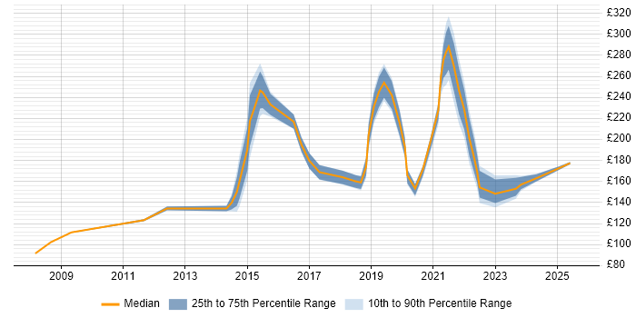 Contractor daily rate distribution trend for IT Engineer job vacancies in Norfolk