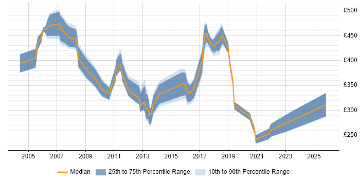 Contractor daily rate distribution trend for IT Manager job vacancies in Norfolk