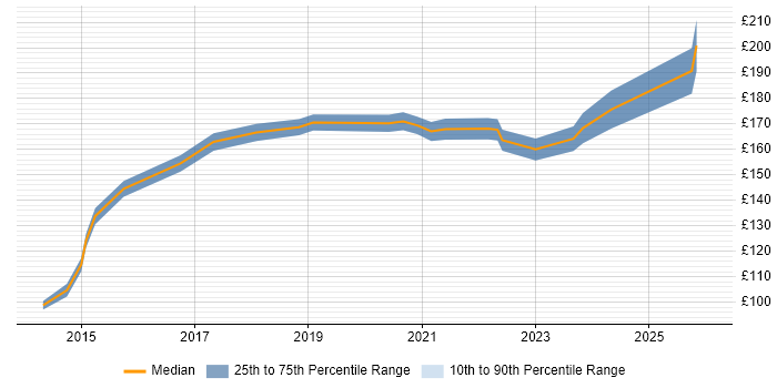 Contractor daily rate distribution trend for IT Support Engineer job vacancies in Norfolk