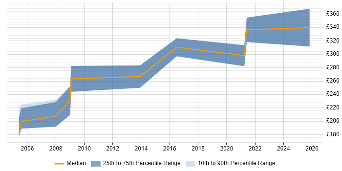 Contractor daily rate distribution trend for IT Trainer job vacancies in Norfolk