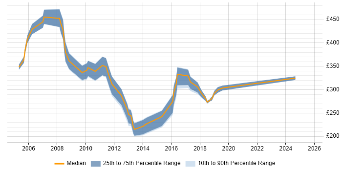 Contractor daily rate distribution trend for jobs in Norfolk citing ITIL Certification