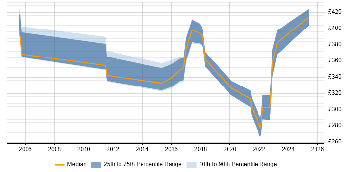 Contractor daily rate distribution trend for jobs in Norfolk citing ITSM Contractor daily rate distribution trend for jobs in Norfolk citing ITSM