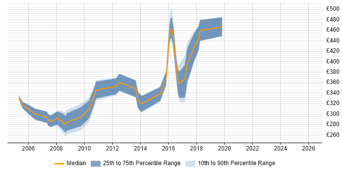 Contractor daily rate distribution trend for Java Developer job vacancies in Norfolk