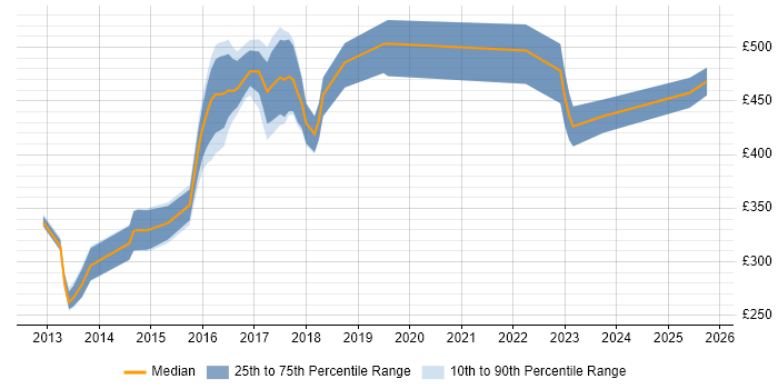 Contractor daily rate distribution trend for jobs in Norfolk citing Jenkins Contractor daily rate distribution trend for jobs in Norfolk citing Jenkins