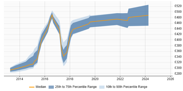 Contractor daily rate distribution trend for jobs in Norfolk citing JIRA