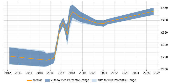 Contractor daily rate distribution trend for jobs in Norfolk citing JSON