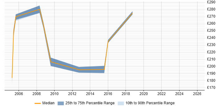 Contractor daily rate distribution trend for Junior Analyst job vacancies in Norfolk